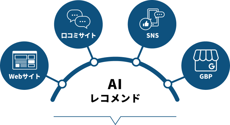 AIレコメンド/Webサイト/口コミサイト/SNS/GBP
